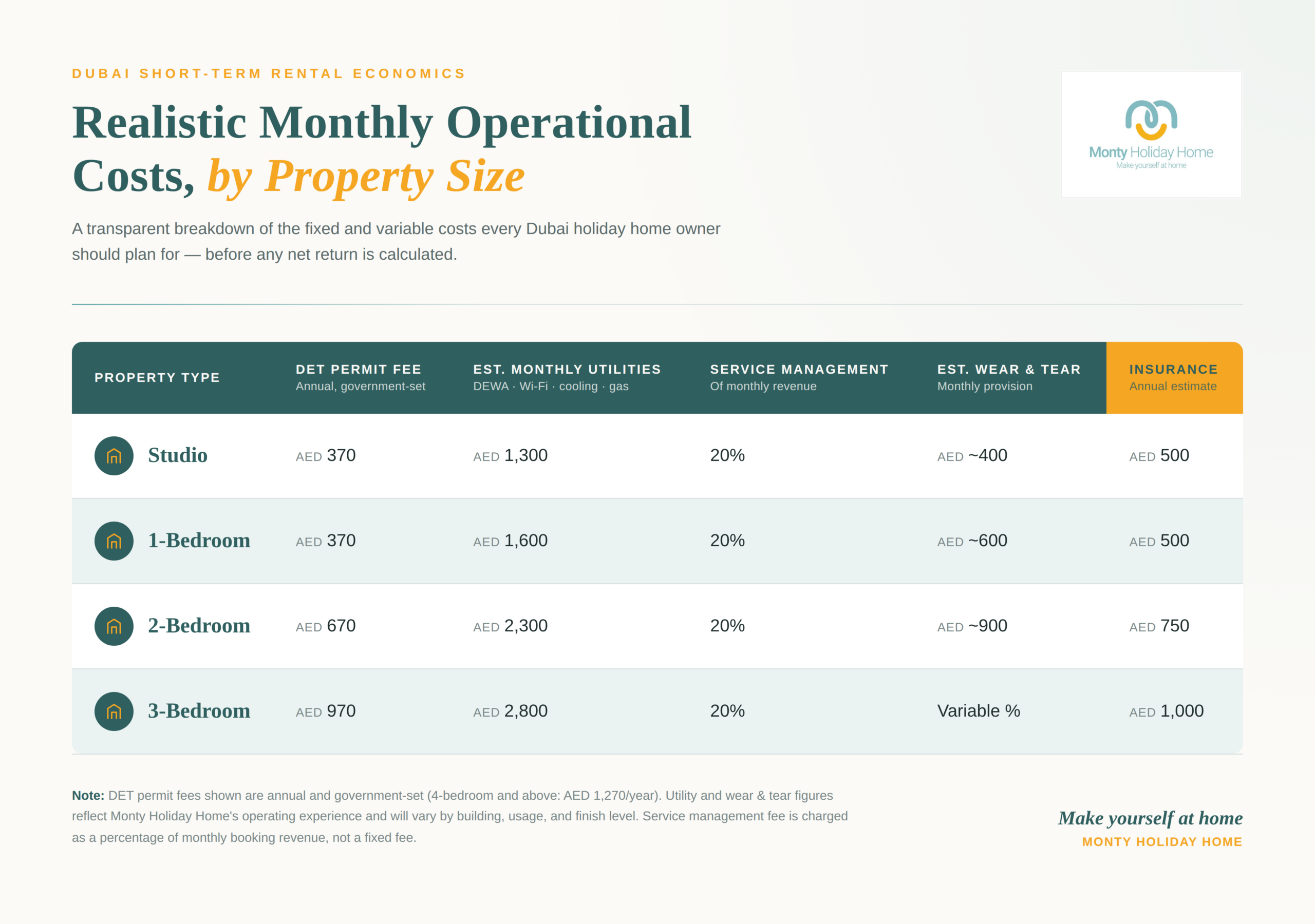 Realistic Monthly OperationalCosts, by Property Size